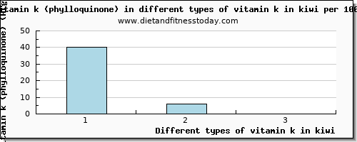 vitamin k in kiwi vitamin k (phylloquinone) per 100g